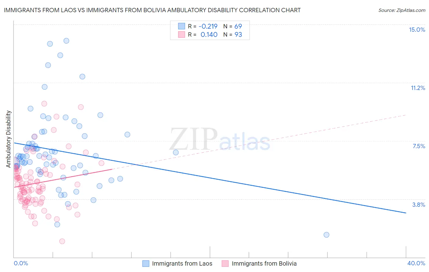 Immigrants from Laos vs Immigrants from Bolivia Ambulatory Disability