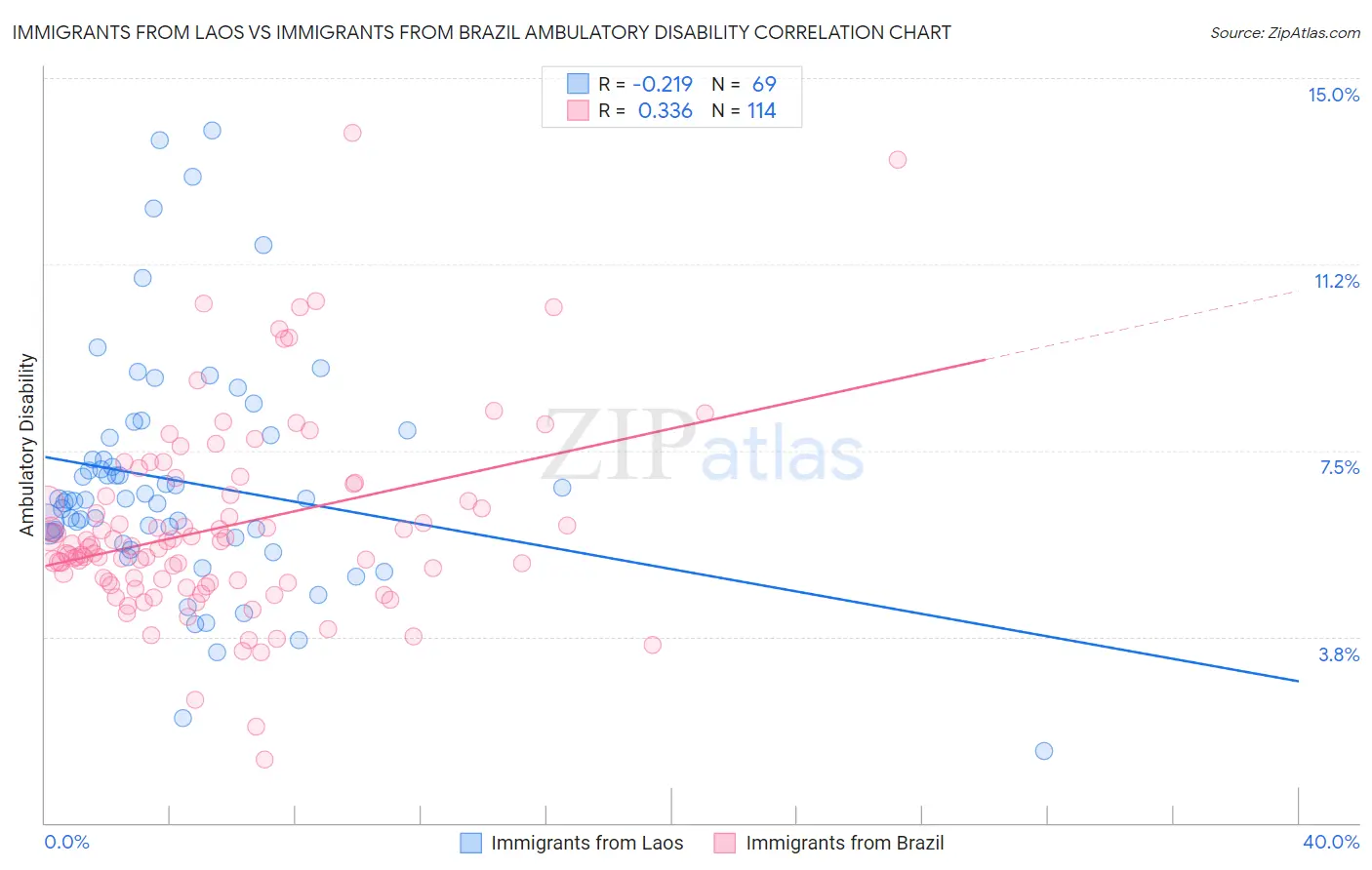 Immigrants from Laos vs Immigrants from Brazil Ambulatory Disability