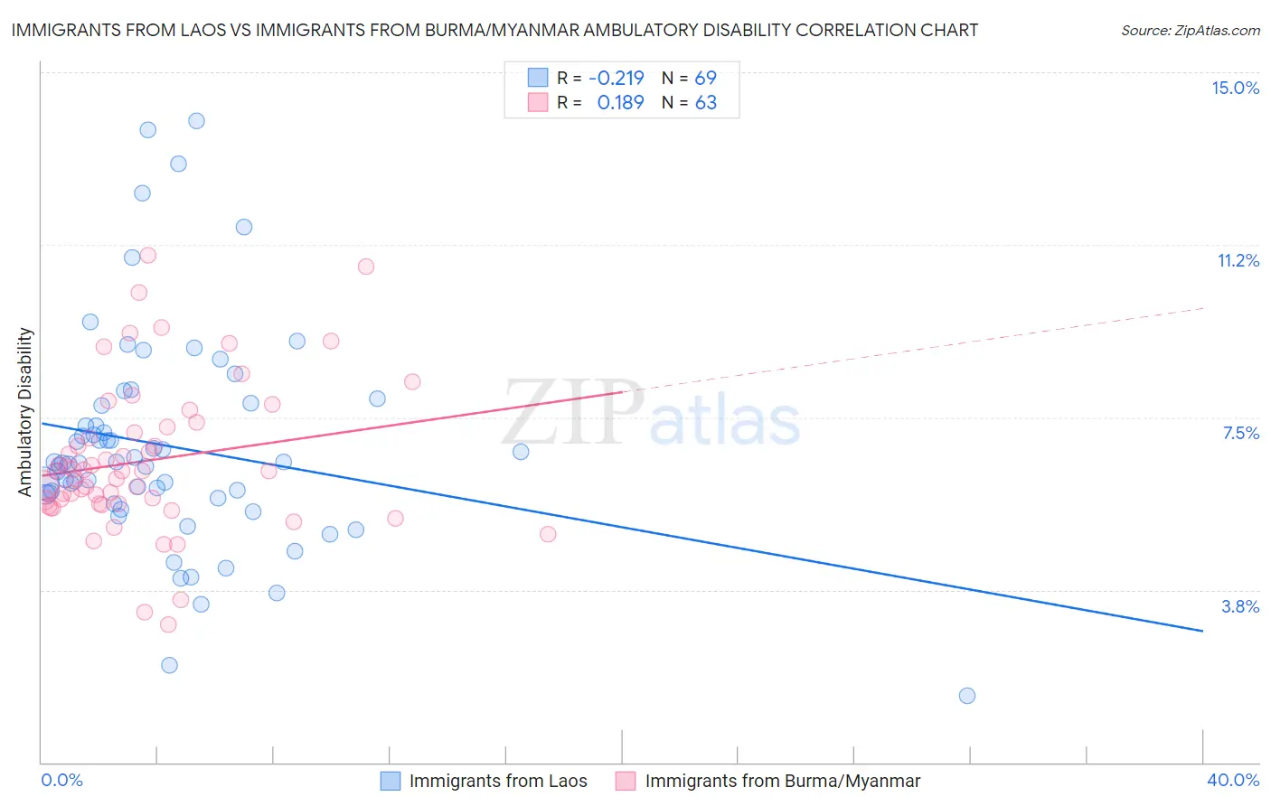 Immigrants from Laos vs Immigrants from Burma/Myanmar Ambulatory Disability
