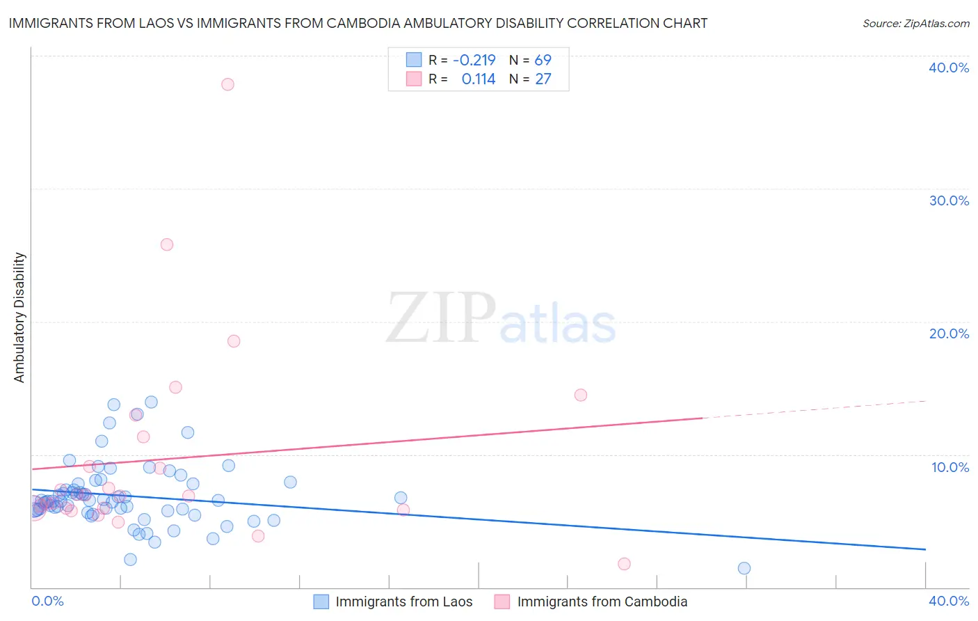 Immigrants from Laos vs Immigrants from Cambodia Ambulatory Disability