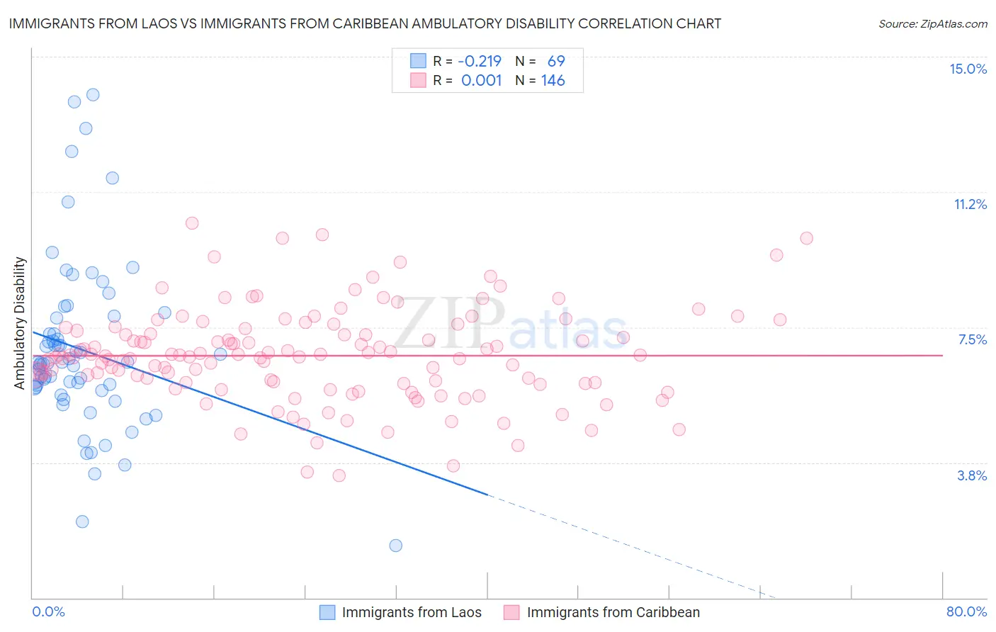 Immigrants from Laos vs Immigrants from Caribbean Ambulatory Disability