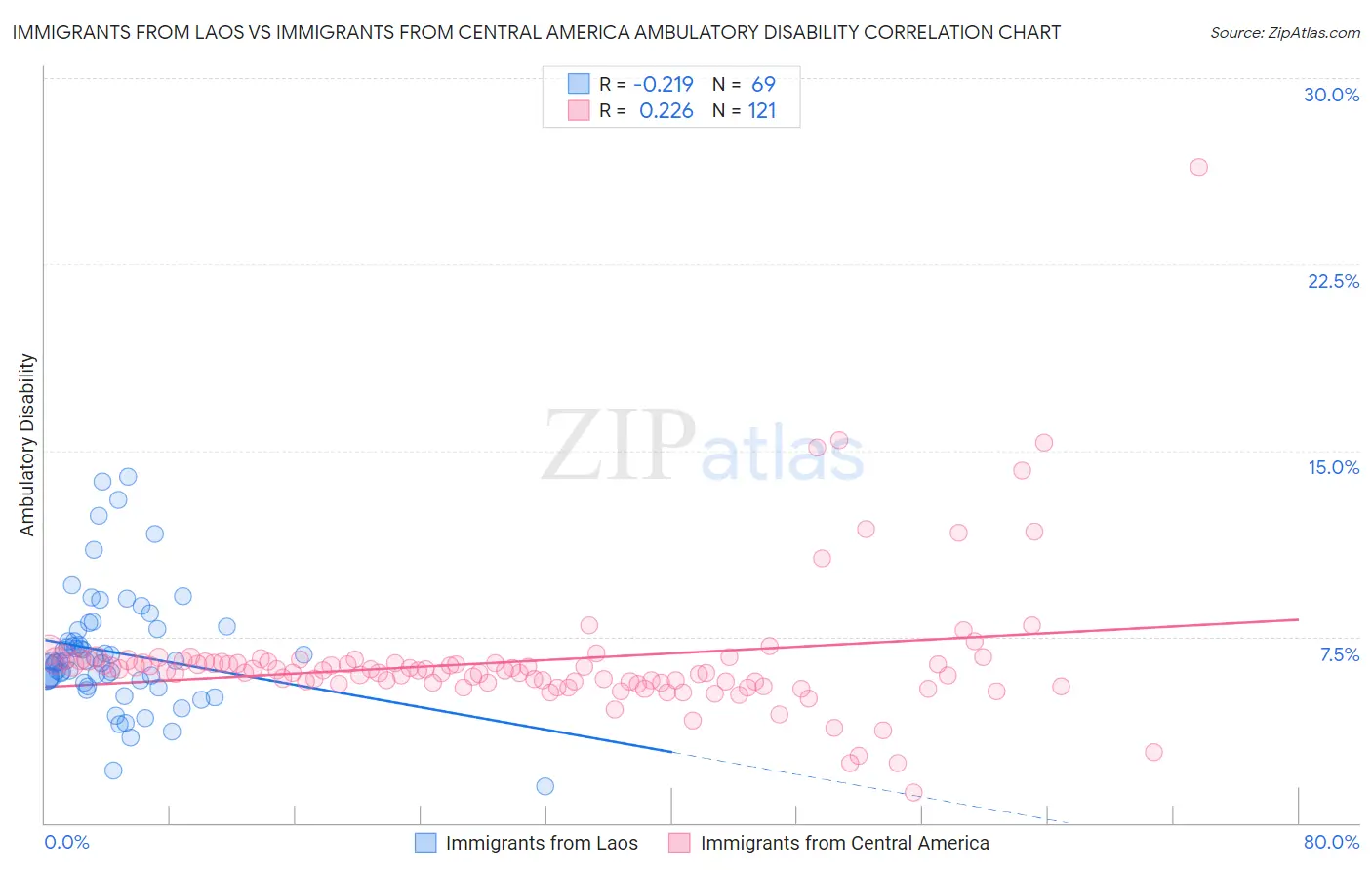 Immigrants from Laos vs Immigrants from Central America Ambulatory Disability