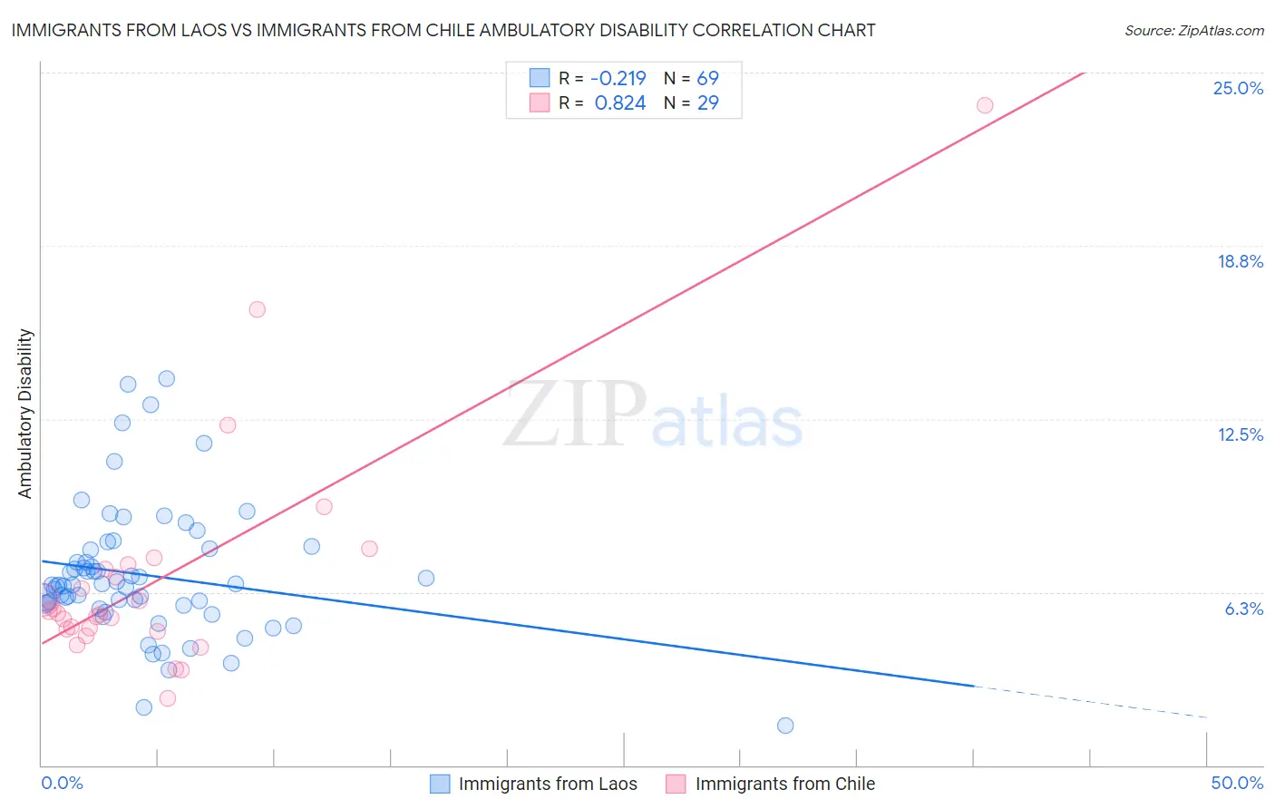 Immigrants from Laos vs Immigrants from Chile Ambulatory Disability