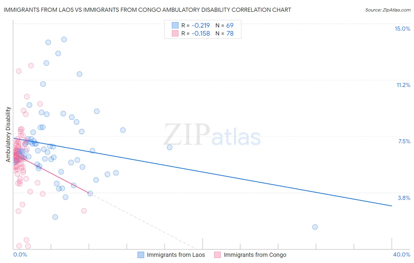 Immigrants from Laos vs Immigrants from Congo Ambulatory Disability