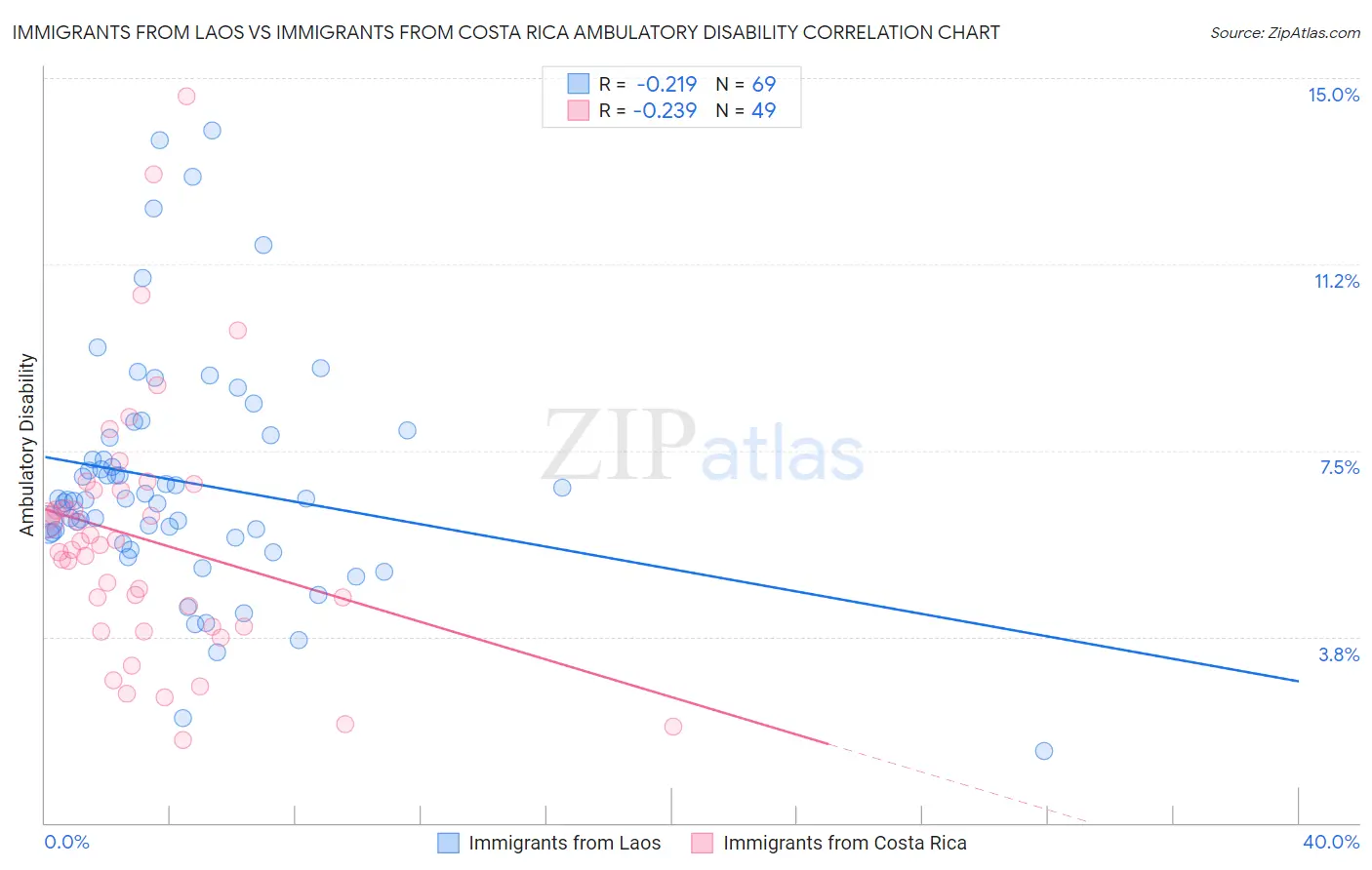 Immigrants from Laos vs Immigrants from Costa Rica Ambulatory Disability