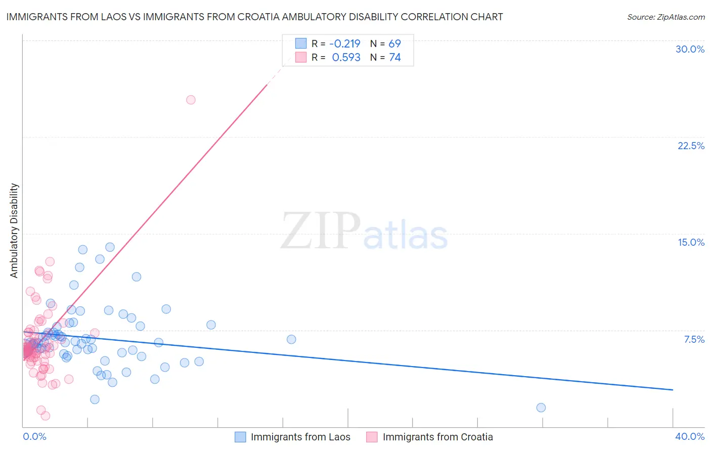 Immigrants from Laos vs Immigrants from Croatia Ambulatory Disability