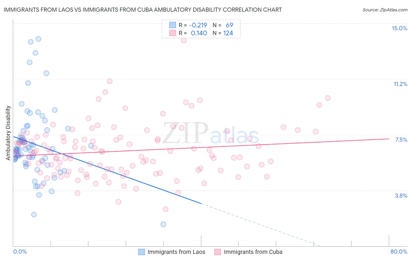 Immigrants from Laos vs Immigrants from Cuba Ambulatory Disability