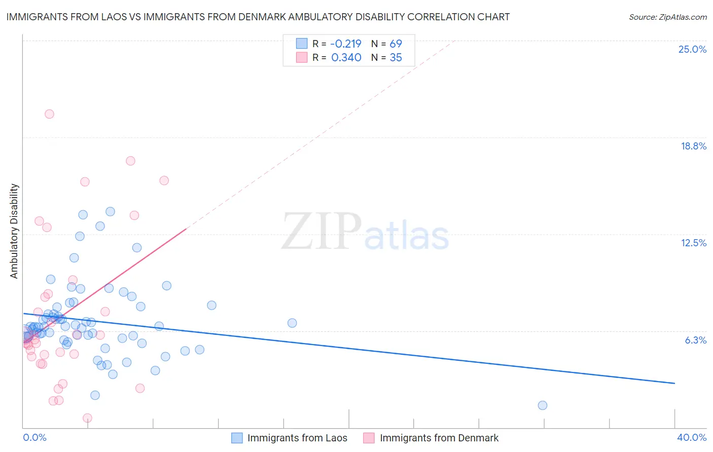 Immigrants from Laos vs Immigrants from Denmark Ambulatory Disability