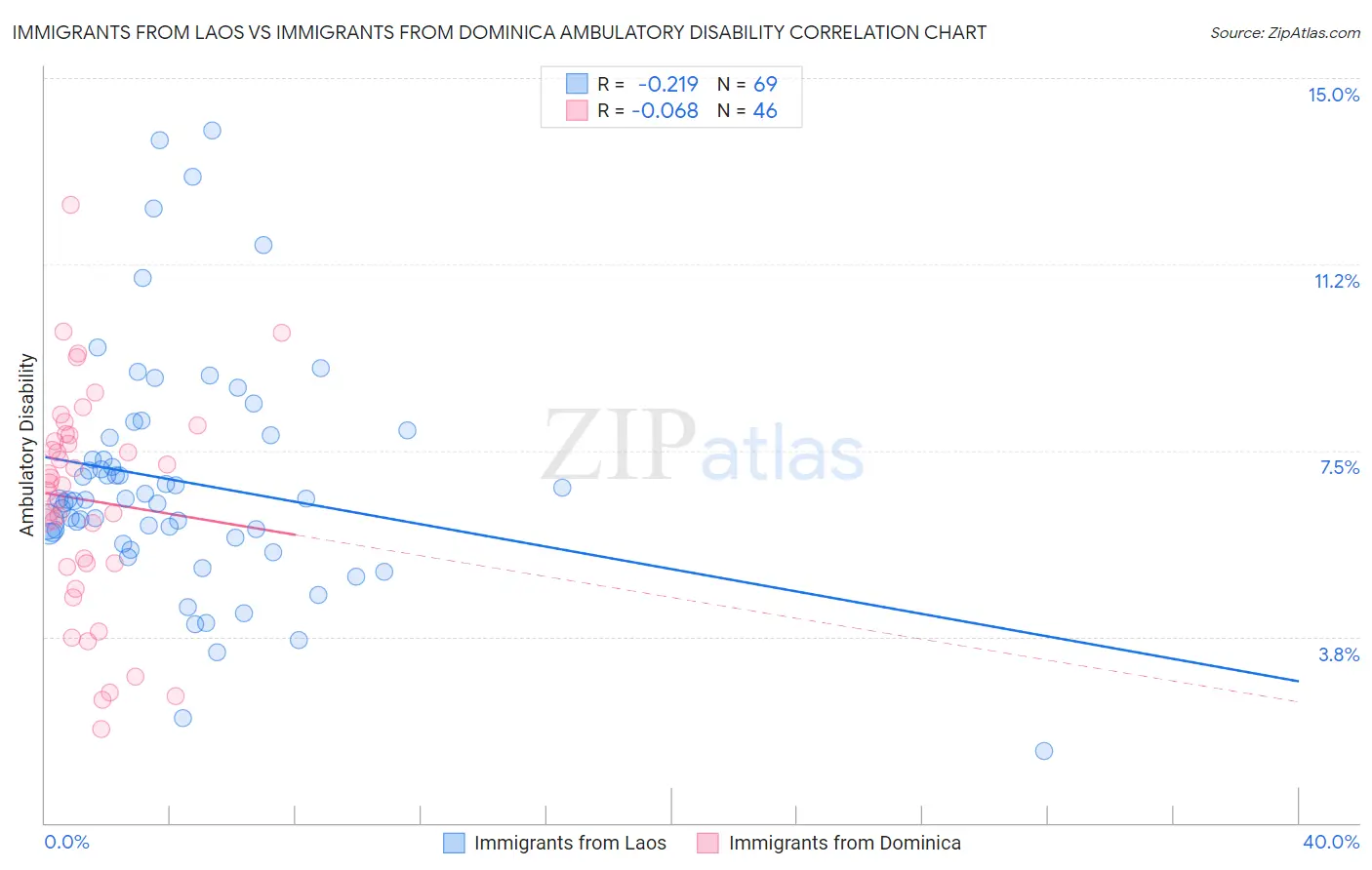Immigrants from Laos vs Immigrants from Dominica Ambulatory Disability