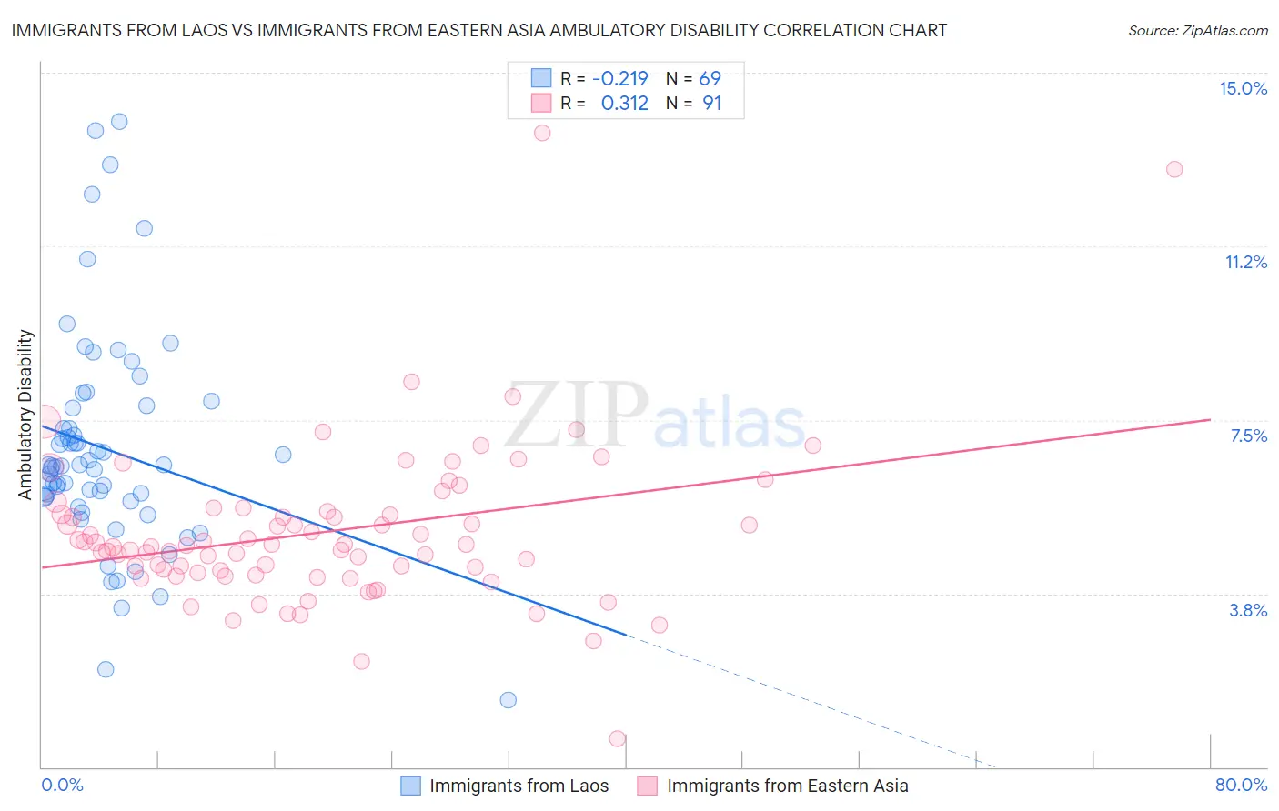 Immigrants from Laos vs Immigrants from Eastern Asia Ambulatory Disability