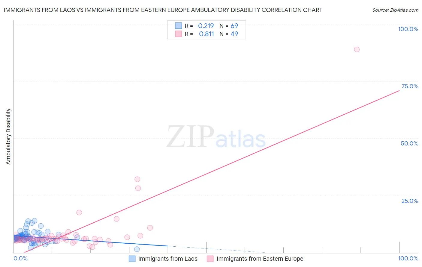 Immigrants from Laos vs Immigrants from Eastern Europe Ambulatory Disability