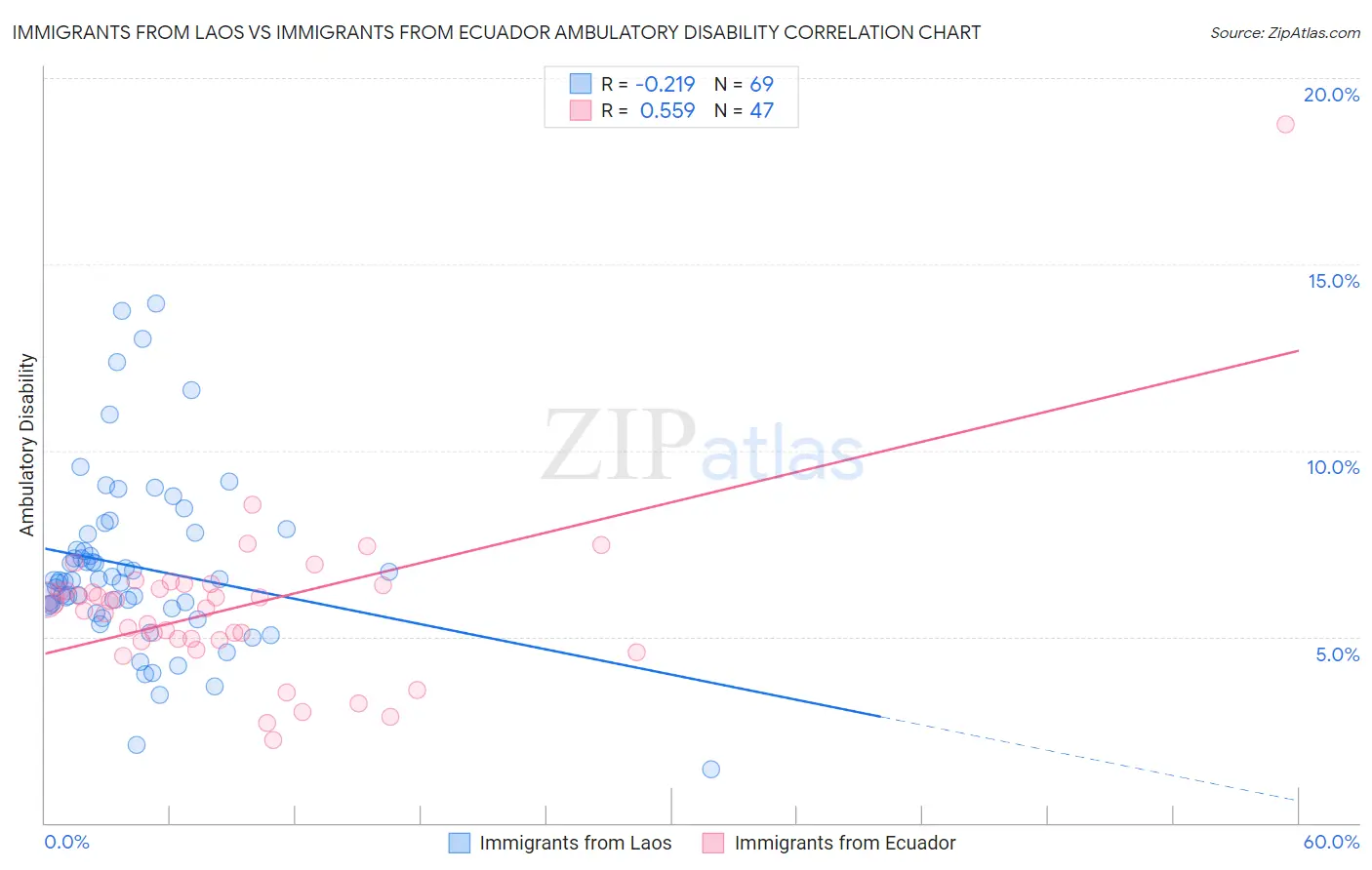 Immigrants from Laos vs Immigrants from Ecuador Ambulatory Disability