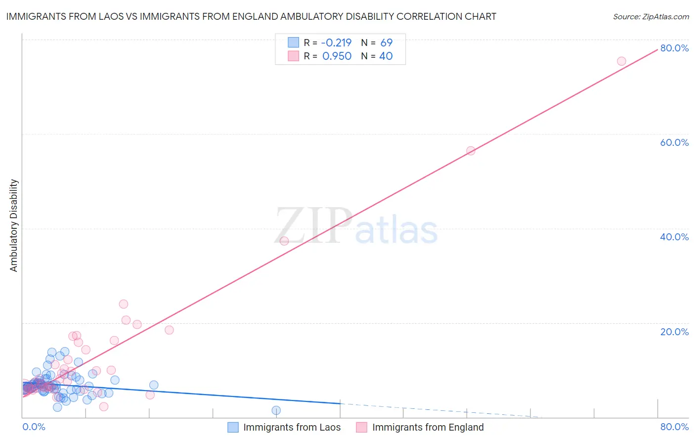 Immigrants from Laos vs Immigrants from England Ambulatory Disability