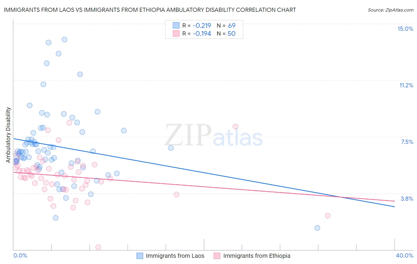 Immigrants from Laos vs Immigrants from Ethiopia Ambulatory Disability