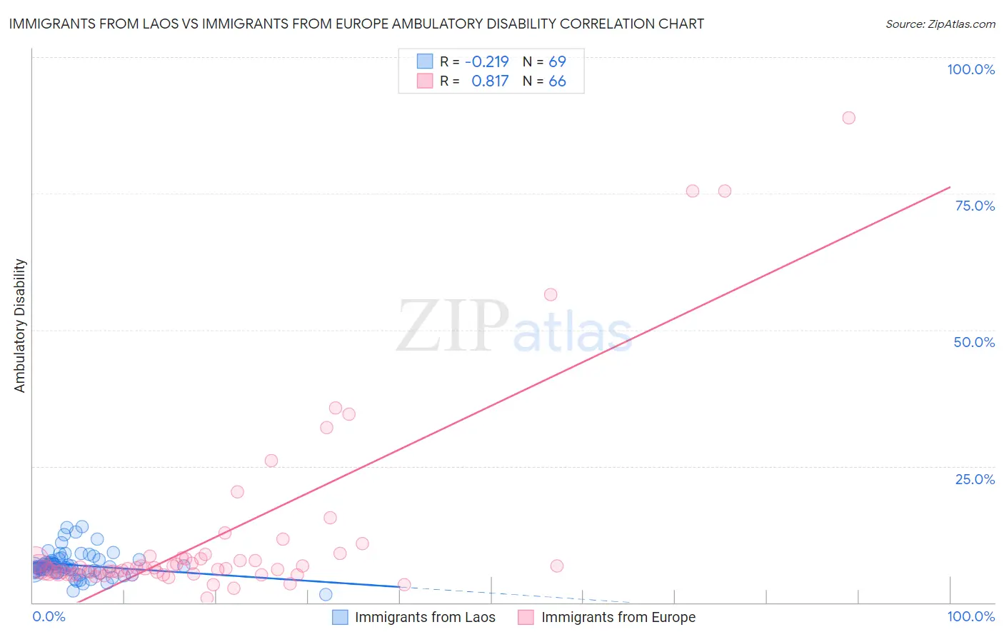 Immigrants from Laos vs Immigrants from Europe Ambulatory Disability
