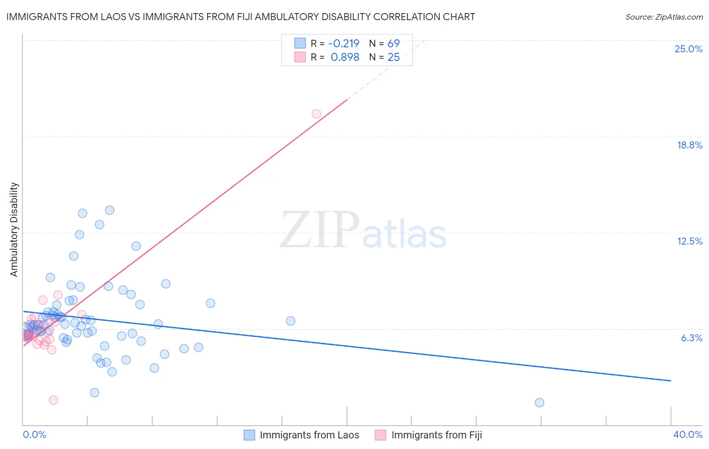 Immigrants from Laos vs Immigrants from Fiji Ambulatory Disability