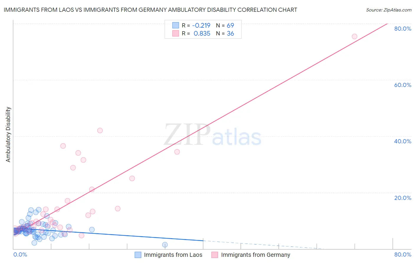 Immigrants from Laos vs Immigrants from Germany Ambulatory Disability