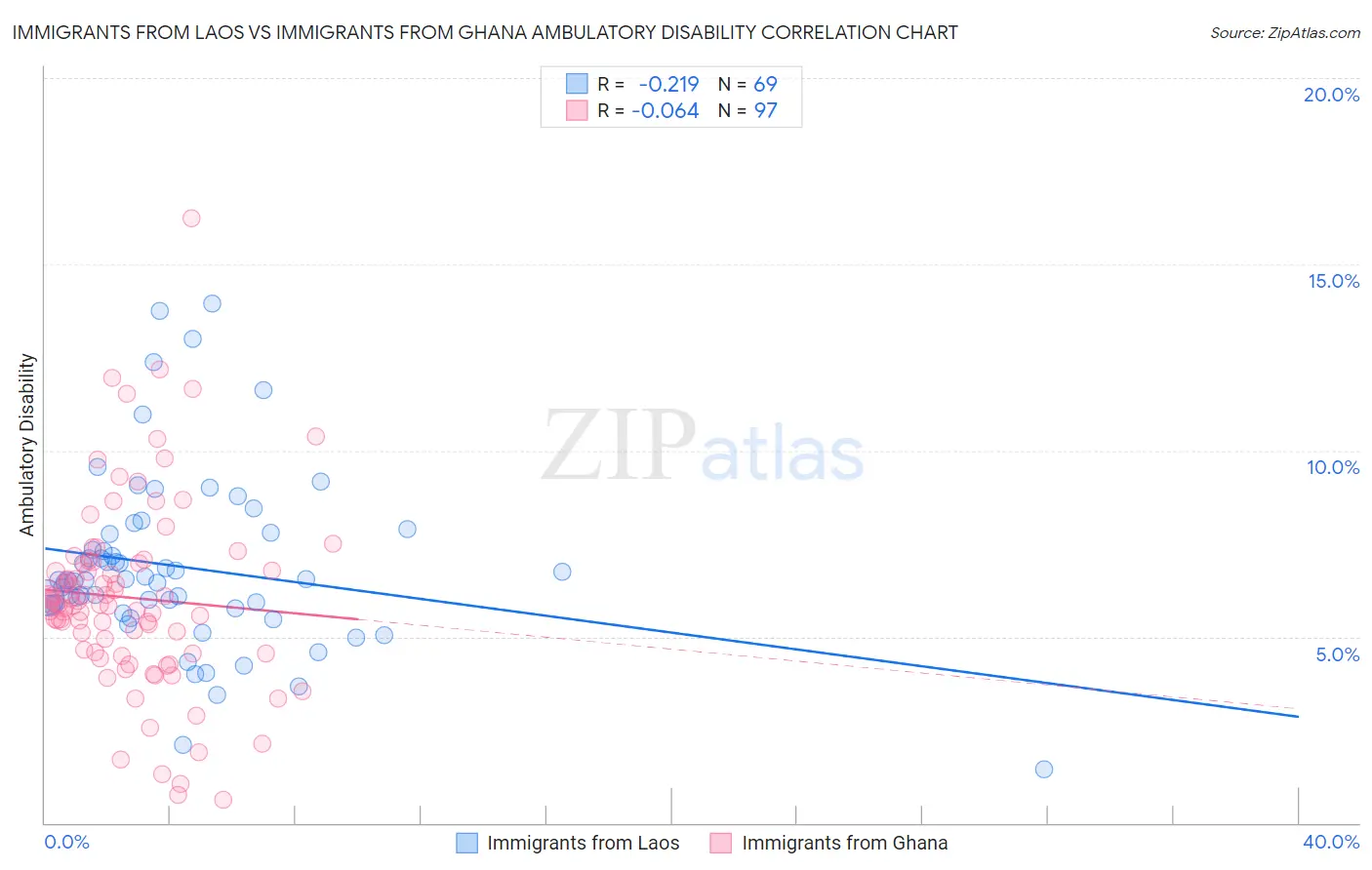 Immigrants from Laos vs Immigrants from Ghana Ambulatory Disability