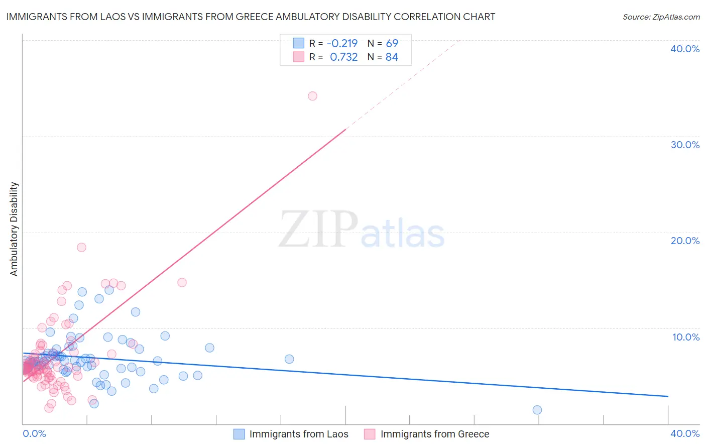 Immigrants from Laos vs Immigrants from Greece Ambulatory Disability
