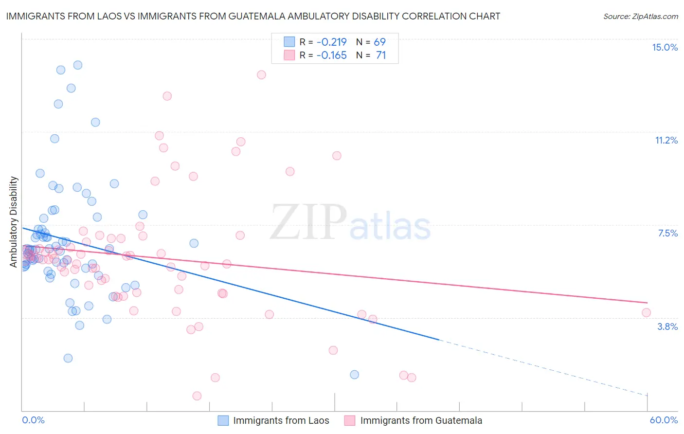Immigrants from Laos vs Immigrants from Guatemala Ambulatory Disability