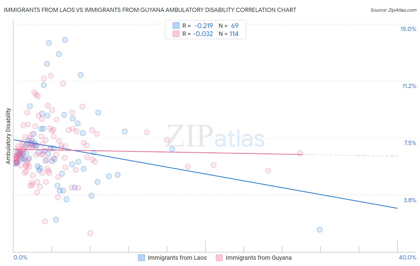 Immigrants from Laos vs Immigrants from Guyana Ambulatory Disability