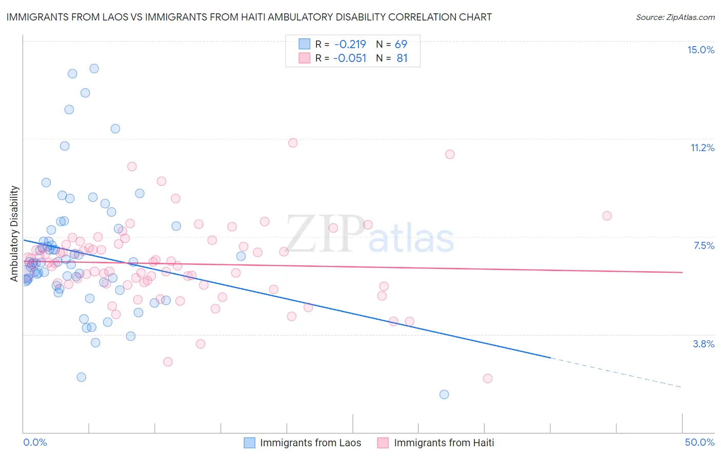 Immigrants from Laos vs Immigrants from Haiti Ambulatory Disability