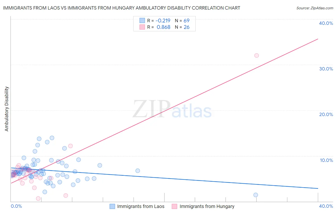 Immigrants from Laos vs Immigrants from Hungary Ambulatory Disability