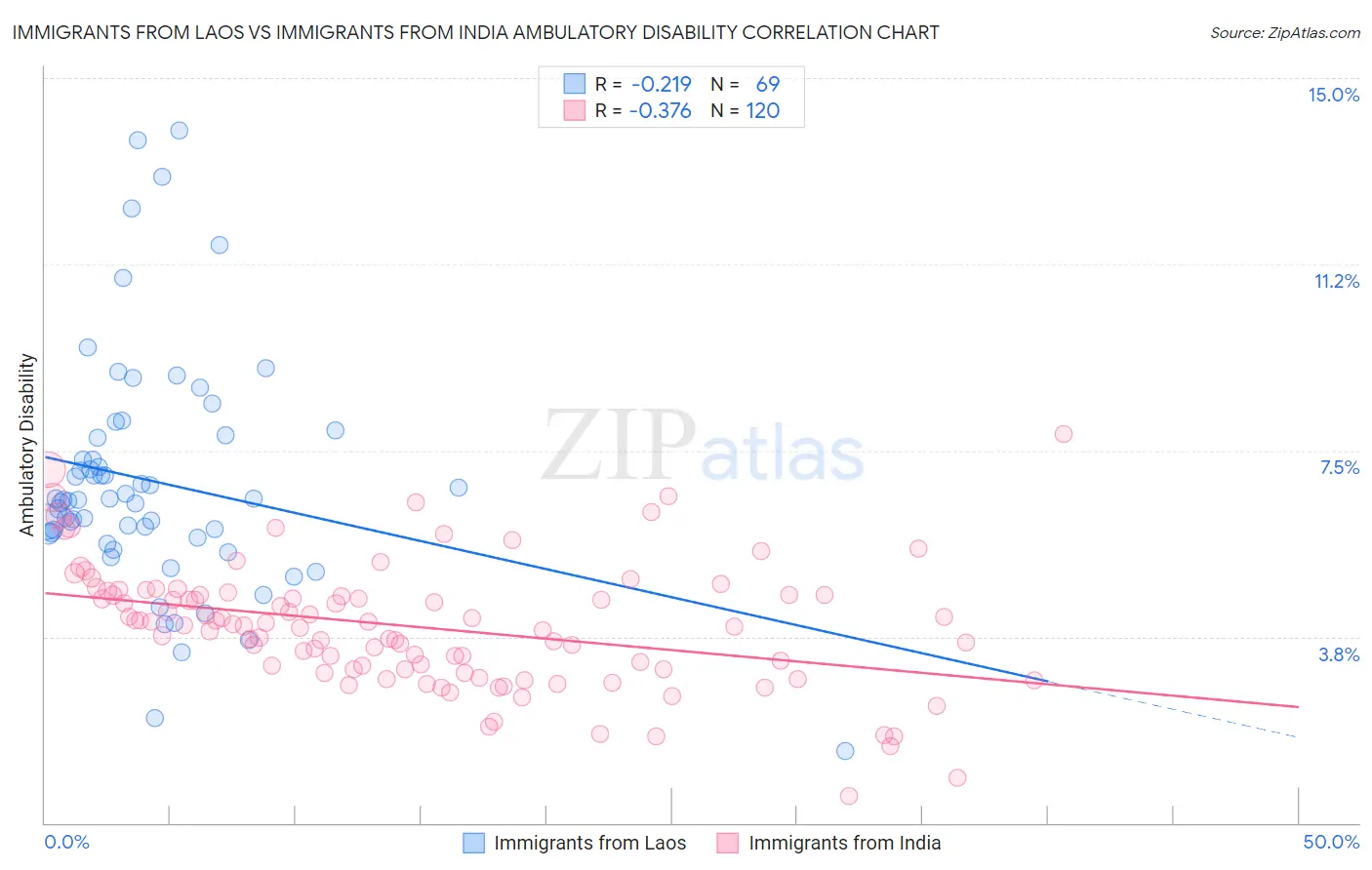 Immigrants from Laos vs Immigrants from India Ambulatory Disability