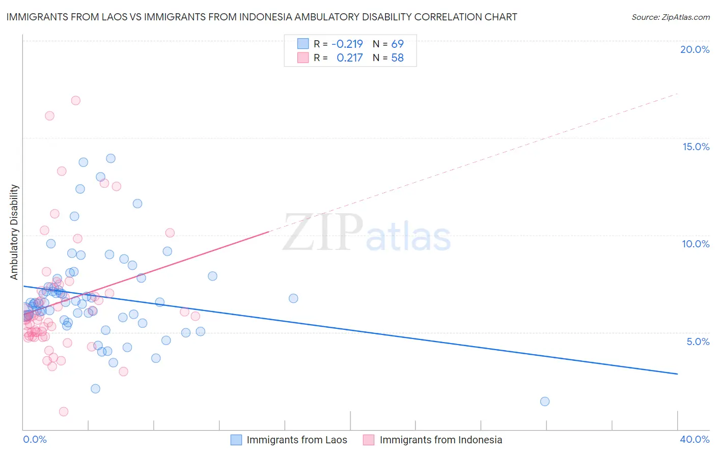 Immigrants from Laos vs Immigrants from Indonesia Ambulatory Disability