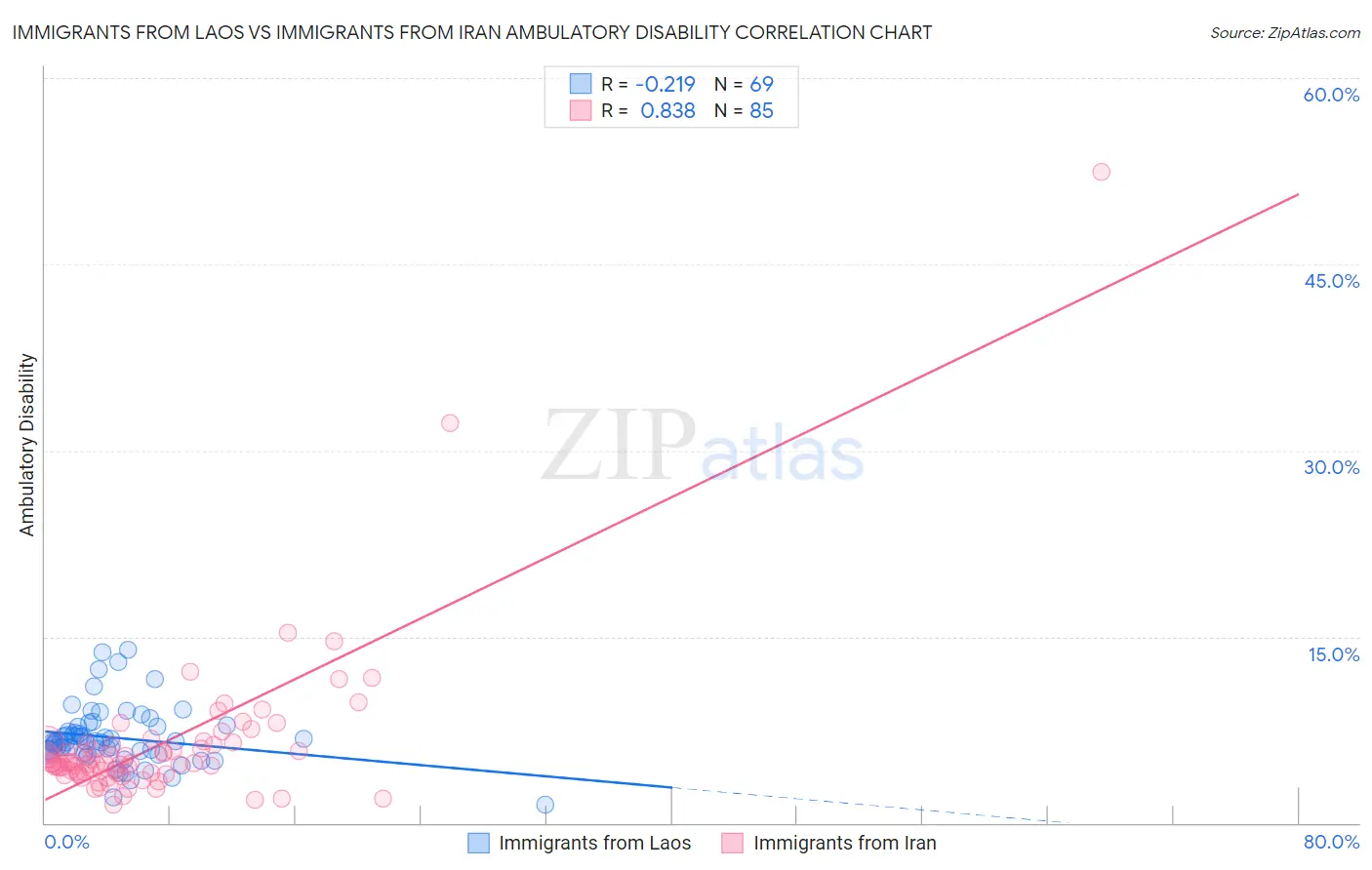 Immigrants from Laos vs Immigrants from Iran Ambulatory Disability