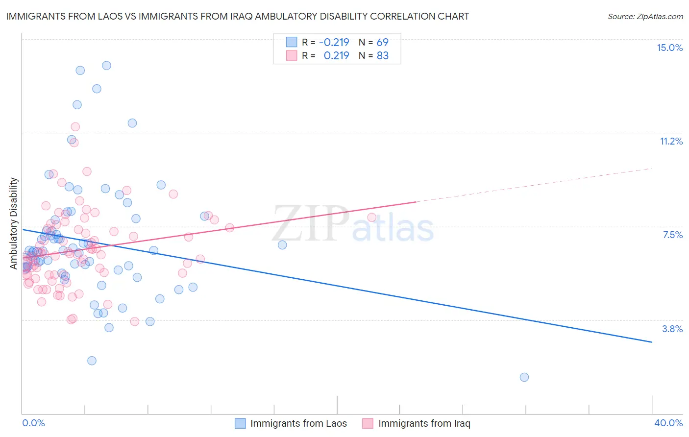 Immigrants from Laos vs Immigrants from Iraq Ambulatory Disability
