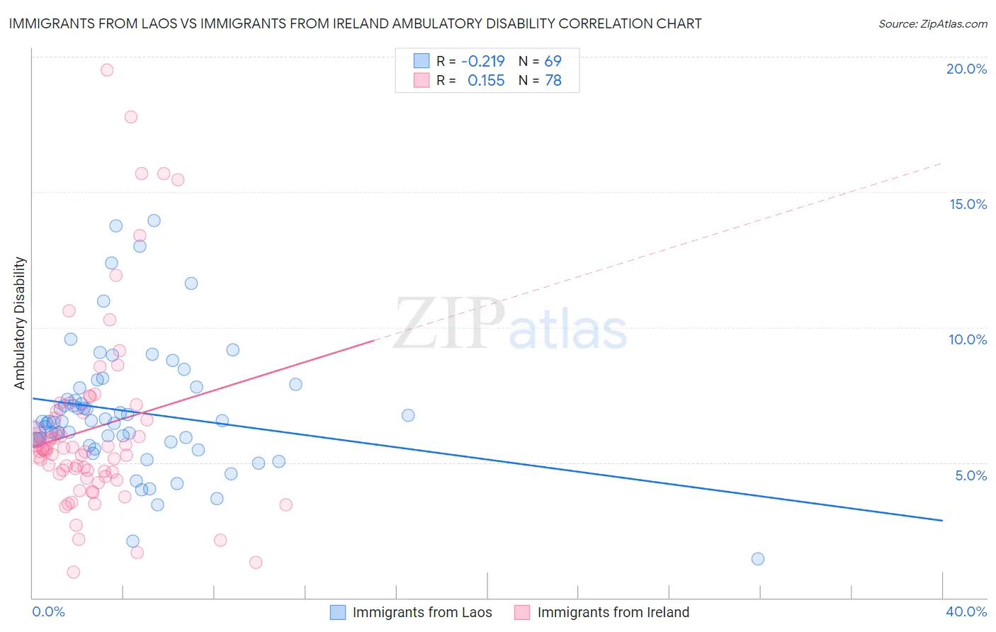 Immigrants from Laos vs Immigrants from Ireland Ambulatory Disability