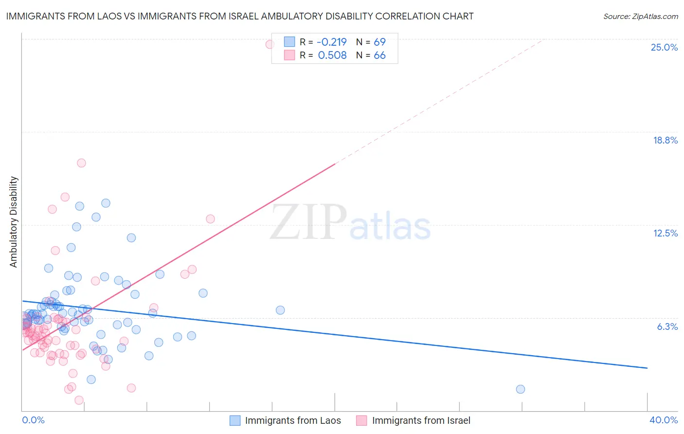 Immigrants from Laos vs Immigrants from Israel Ambulatory Disability
