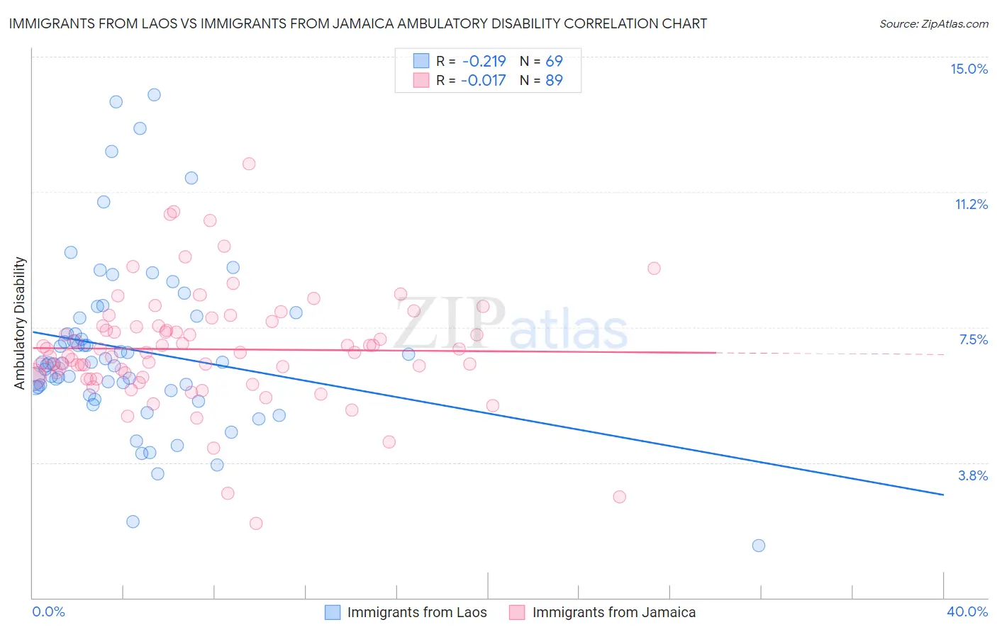 Immigrants from Laos vs Immigrants from Jamaica Ambulatory Disability