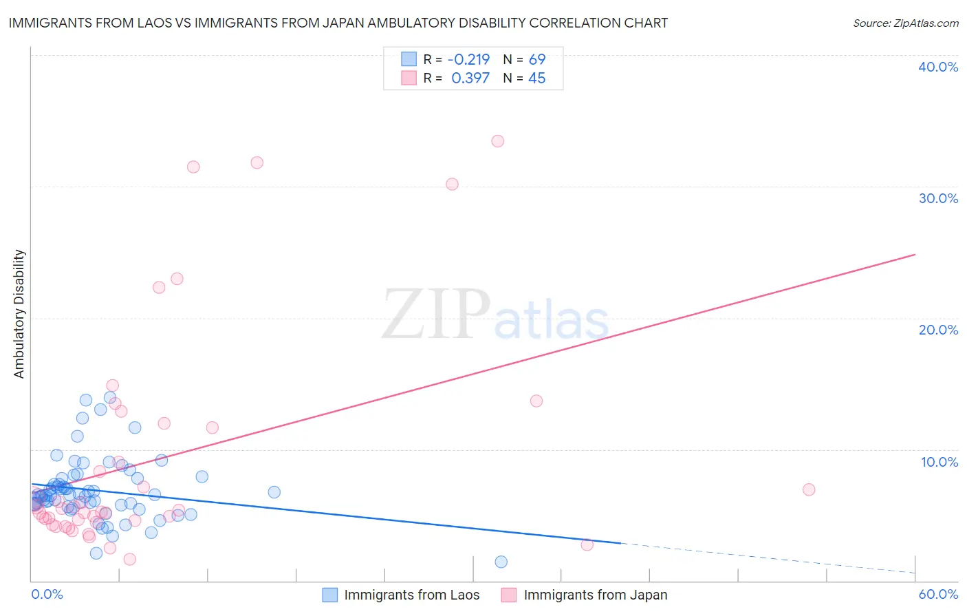 Immigrants from Laos vs Immigrants from Japan Ambulatory Disability