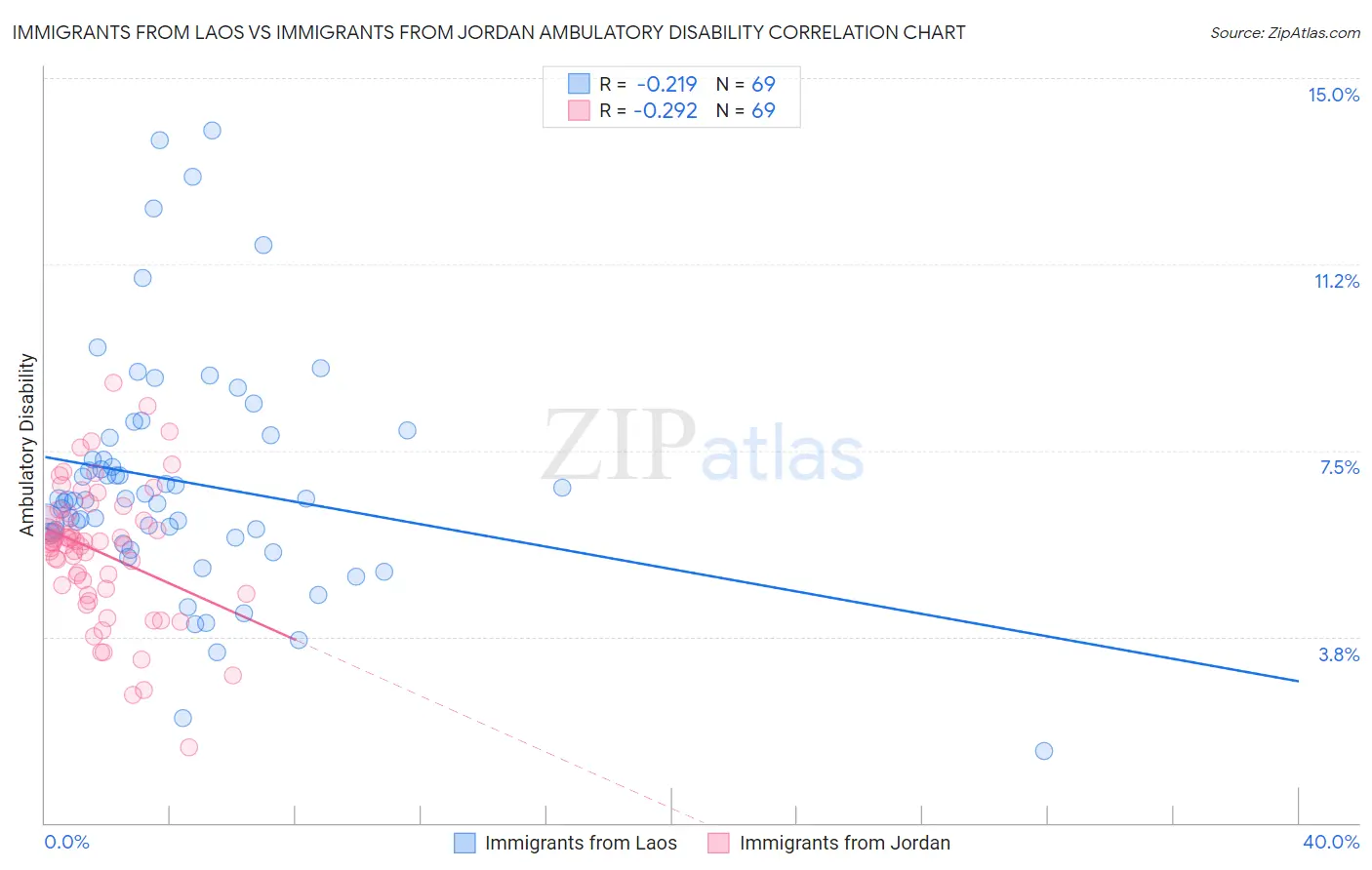 Immigrants from Laos vs Immigrants from Jordan Ambulatory Disability