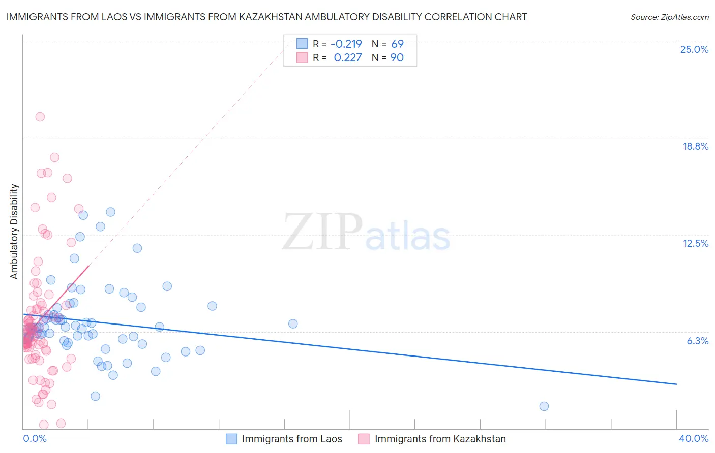 Immigrants from Laos vs Immigrants from Kazakhstan Ambulatory Disability