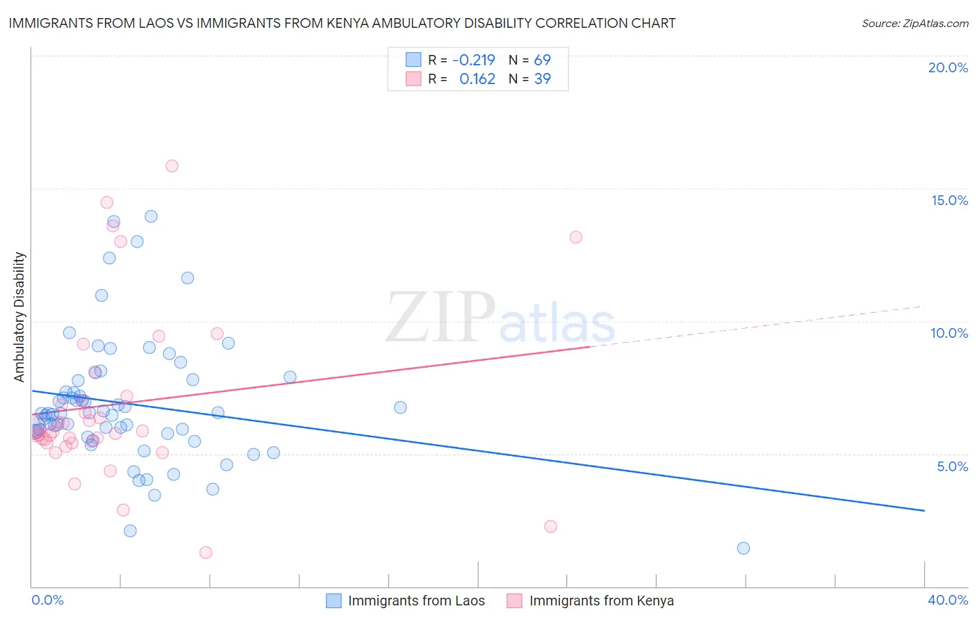 Immigrants from Laos vs Immigrants from Kenya Ambulatory Disability