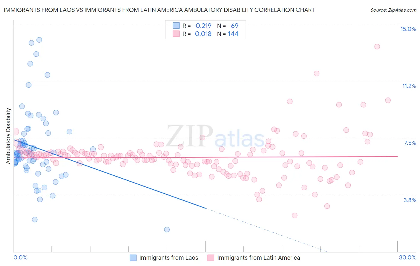 Immigrants from Laos vs Immigrants from Latin America Ambulatory Disability