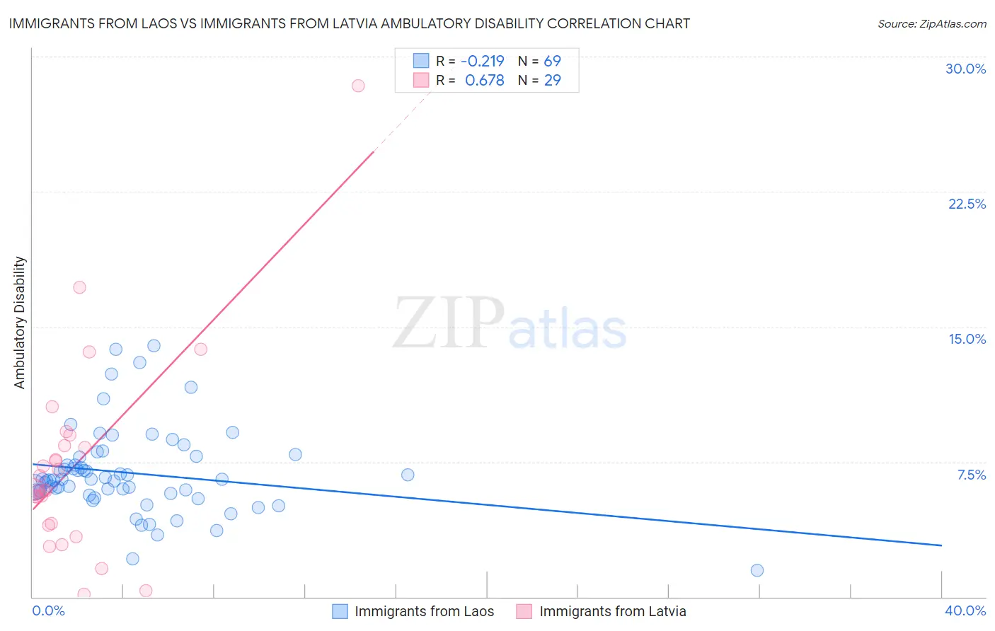 Immigrants from Laos vs Immigrants from Latvia Ambulatory Disability