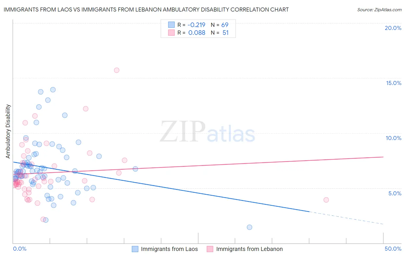 Immigrants from Laos vs Immigrants from Lebanon Ambulatory Disability