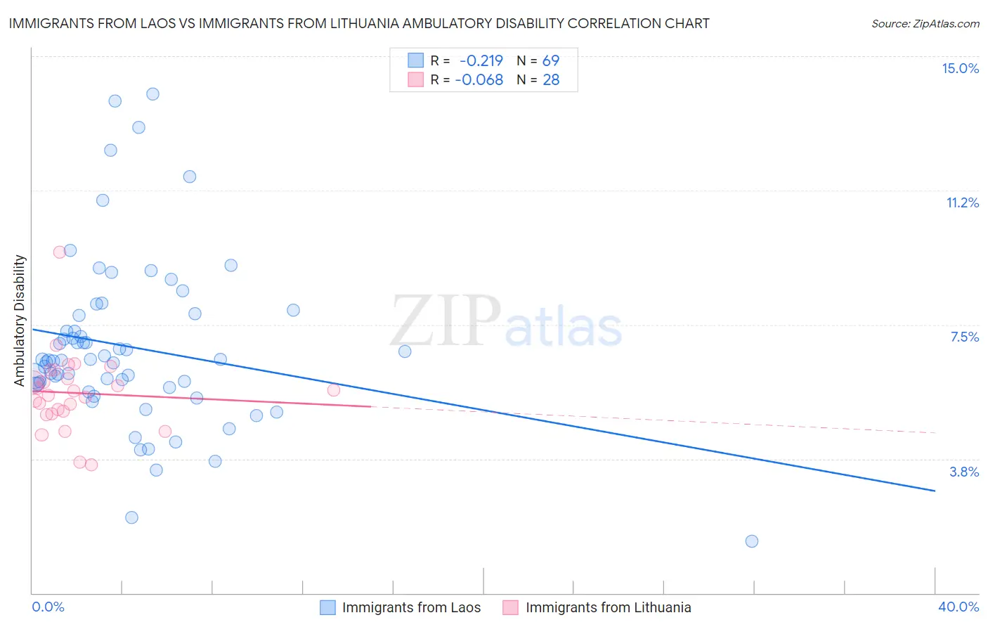 Immigrants from Laos vs Immigrants from Lithuania Ambulatory Disability