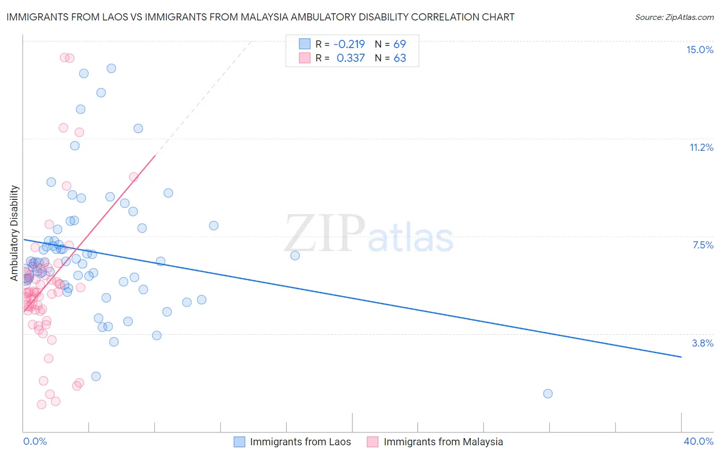 Immigrants from Laos vs Immigrants from Malaysia Ambulatory Disability
