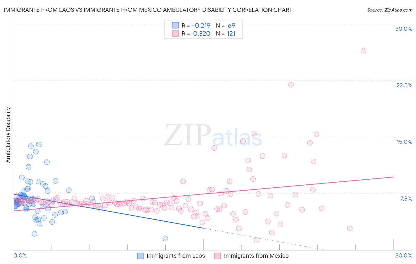 Immigrants from Laos vs Immigrants from Mexico Ambulatory Disability