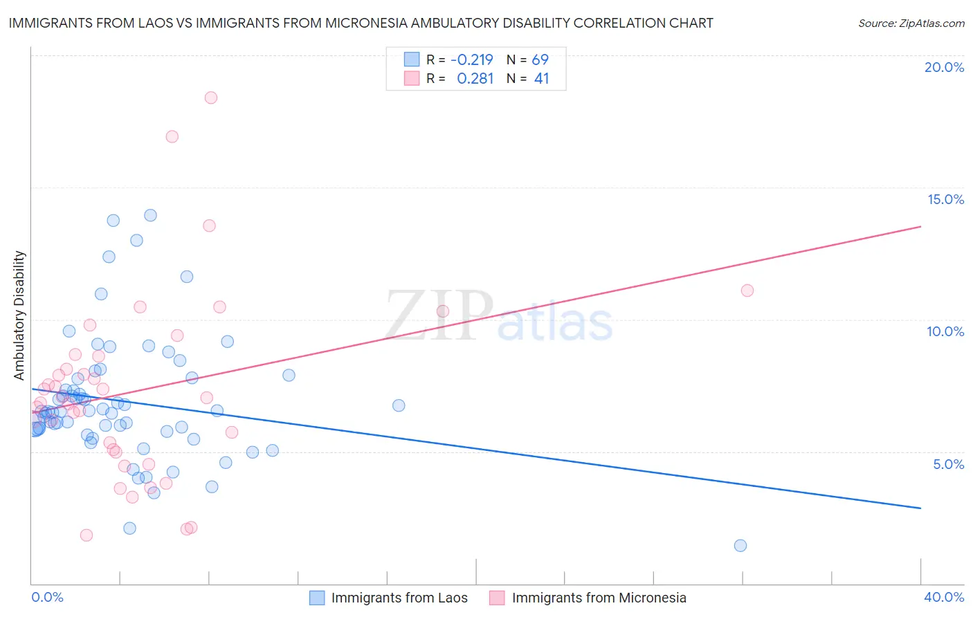 Immigrants from Laos vs Immigrants from Micronesia Ambulatory Disability