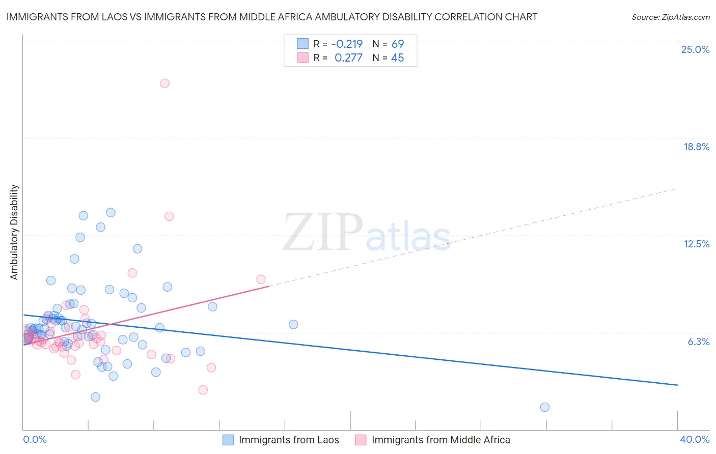 Immigrants from Laos vs Immigrants from Middle Africa Ambulatory Disability