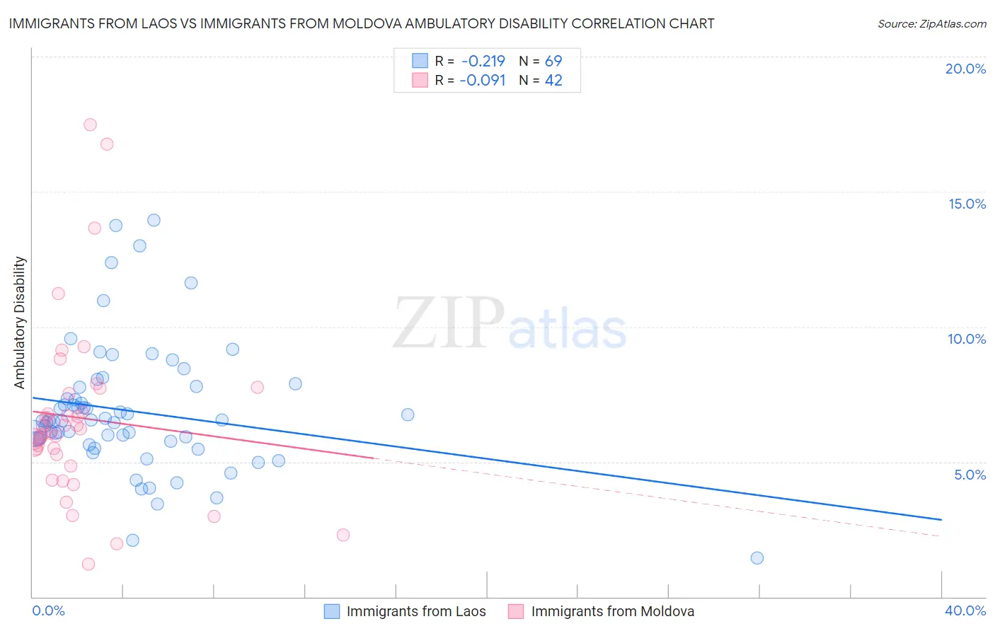 Immigrants from Laos vs Immigrants from Moldova Ambulatory Disability