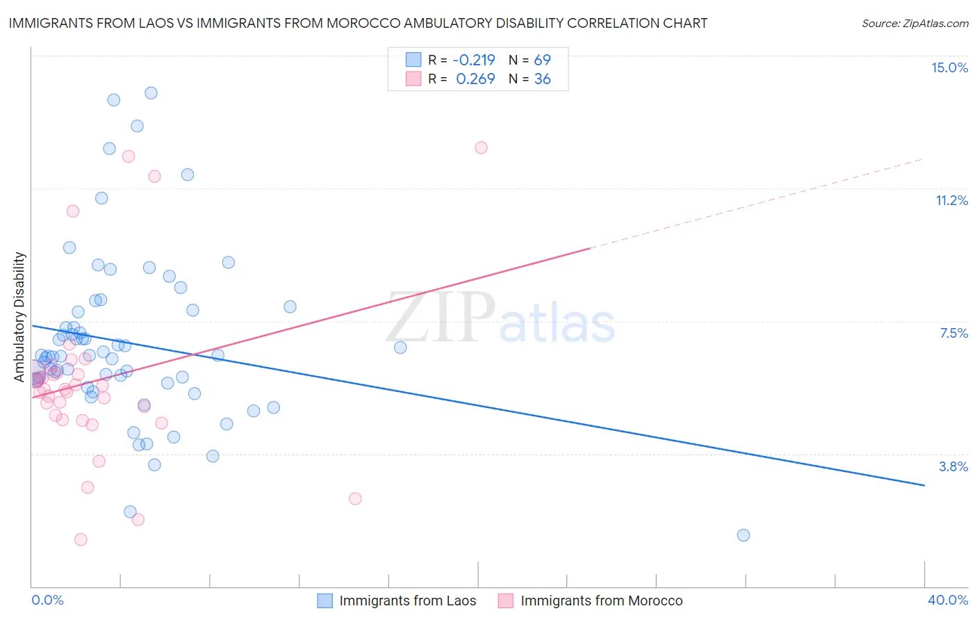 Immigrants from Laos vs Immigrants from Morocco Ambulatory Disability