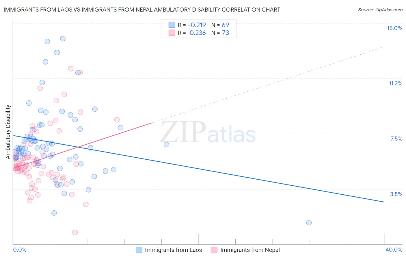 Immigrants from Laos vs Immigrants from Nepal Ambulatory Disability