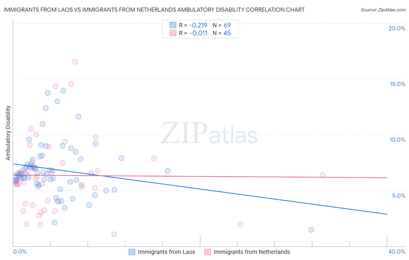 Immigrants from Laos vs Immigrants from Netherlands Ambulatory Disability